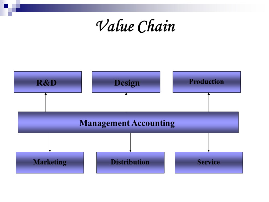 Value Chain R&D Design Production Management Accounting Marketing Distribution Service